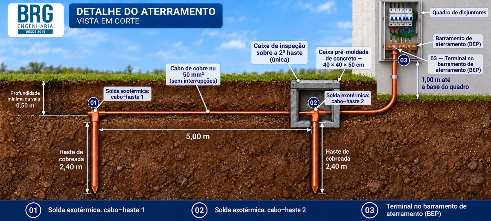 Detalhe de aterramento em vista em corte com hastes, cabo de cobre nu, solda exotérmica, caixa de inspeção e BEP