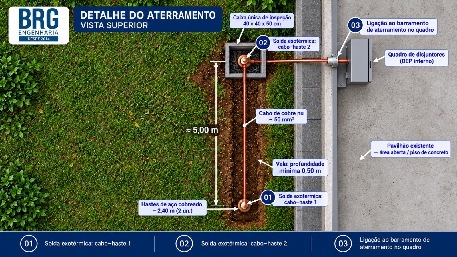 Detalhe de aterramento em vista superior com caixa de inspeção, cabo de cobre nu, hastes e ligação ao quadro